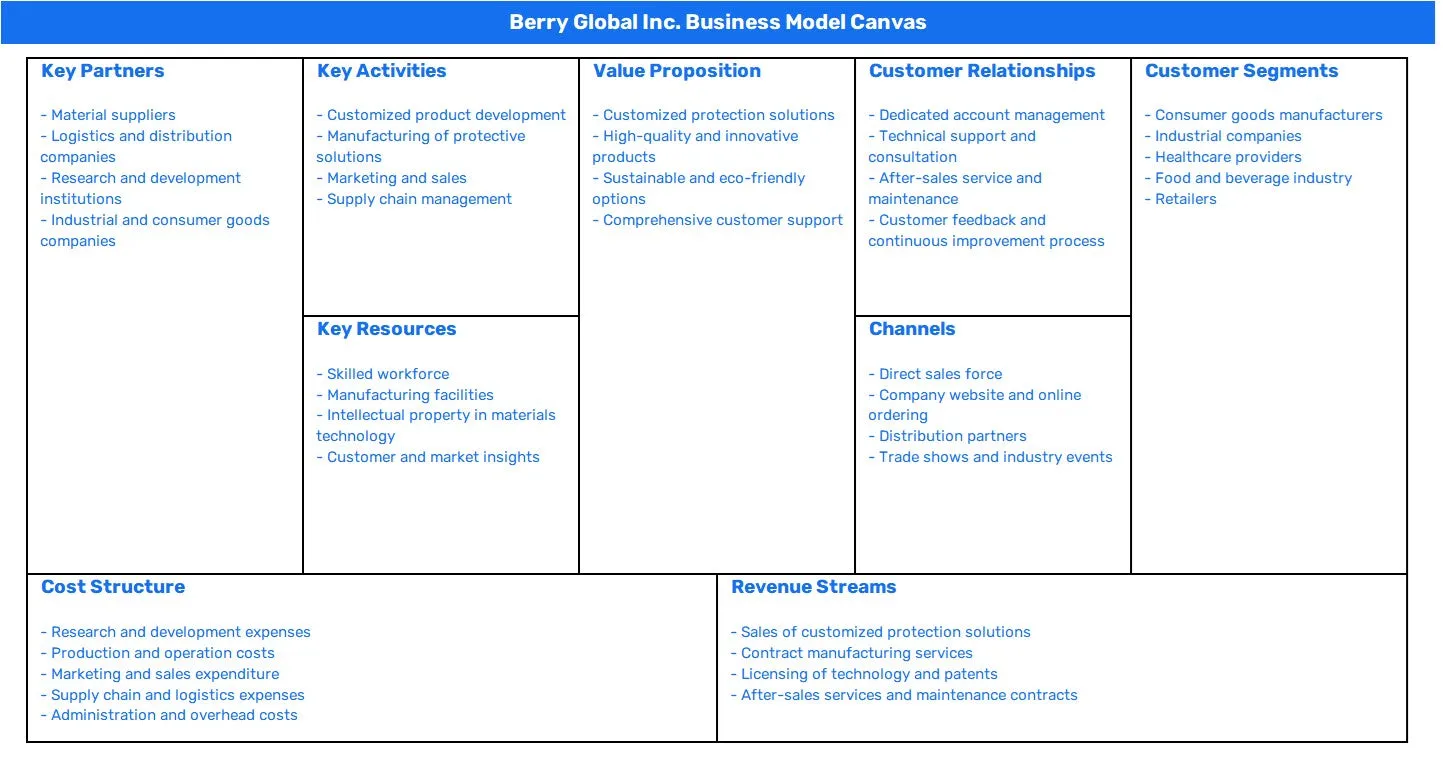 BERRY GLOBAL INC. BUSINESS MODEL CANVAS
